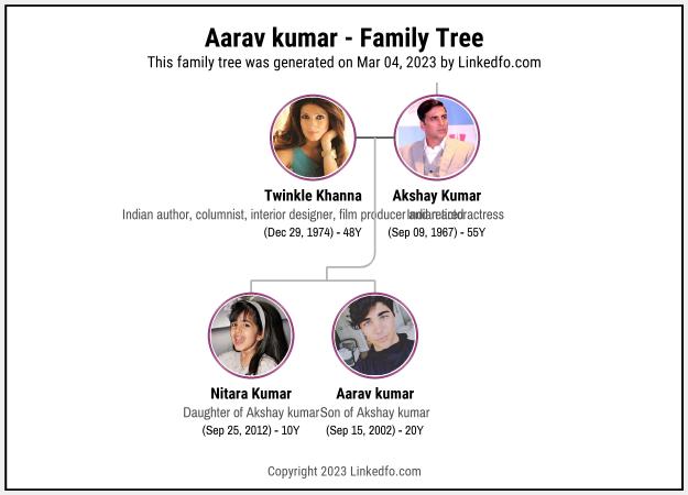 Aarav kumar's Family Tree