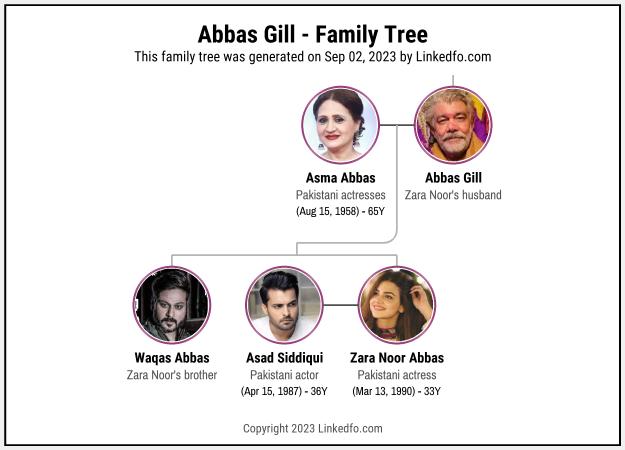 Abbas Gill's Family Tree