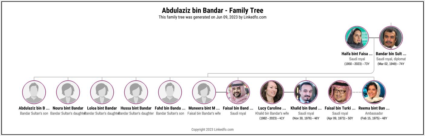 Abdulaziz bin Bandar's Family Tree