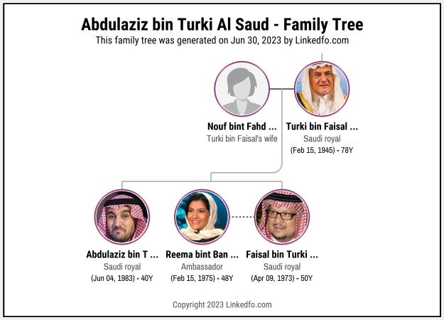 Abdulaziz bin Turki Al Saud's Family Tree