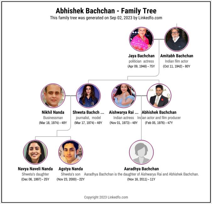 Abhishek Bachchan's Family Tree