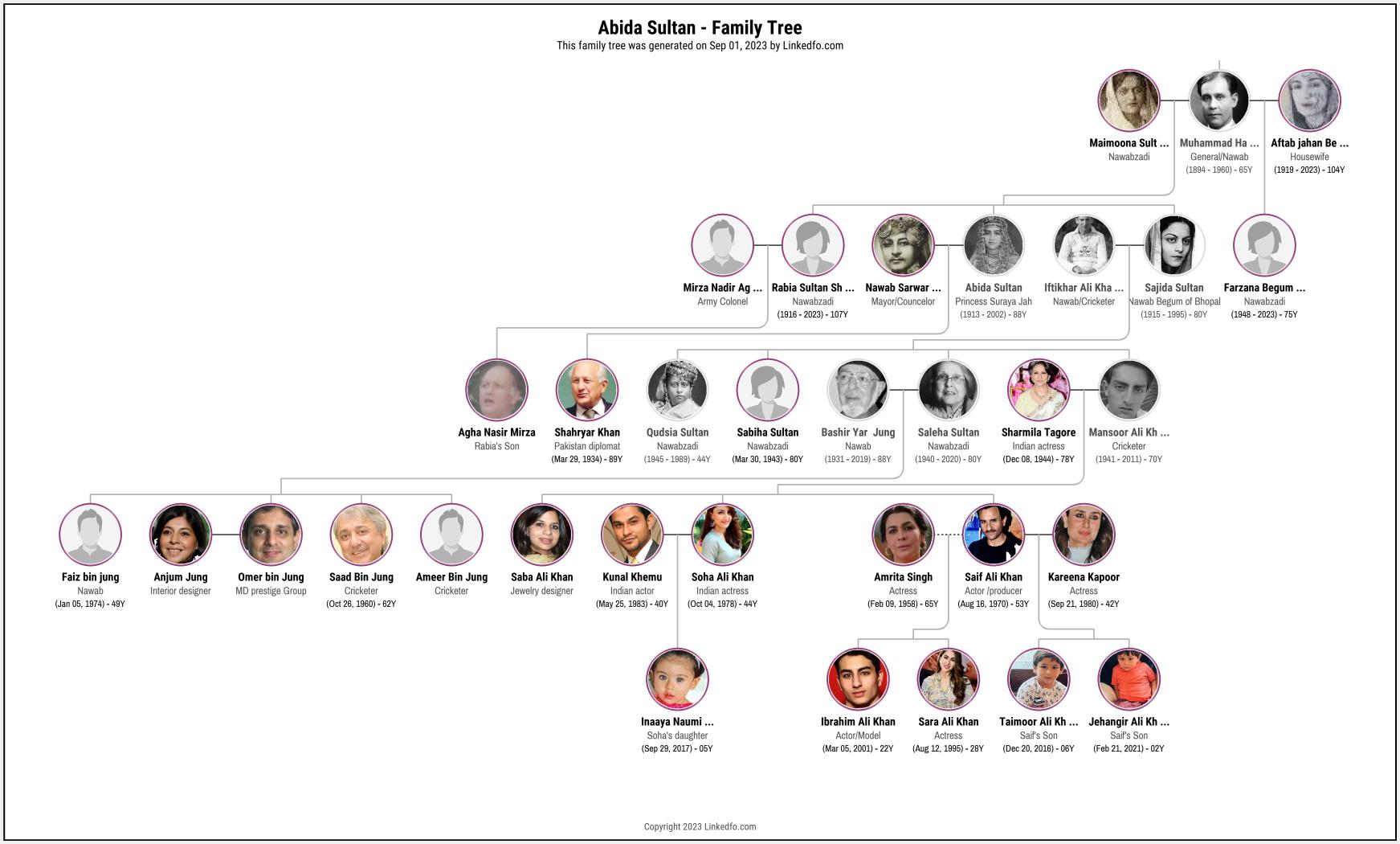 Abida Sultan's Family Tree