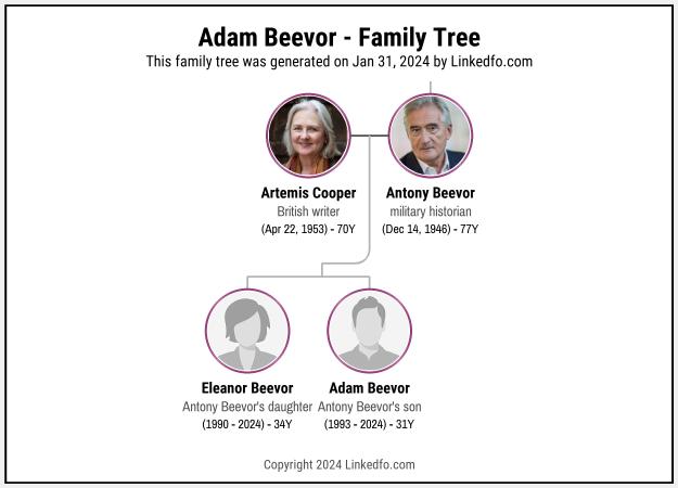 Adam Beevor's Family Tree