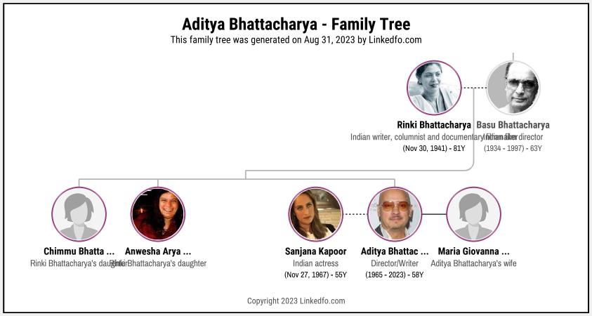 Aditya Bhattacharya's Family Tree