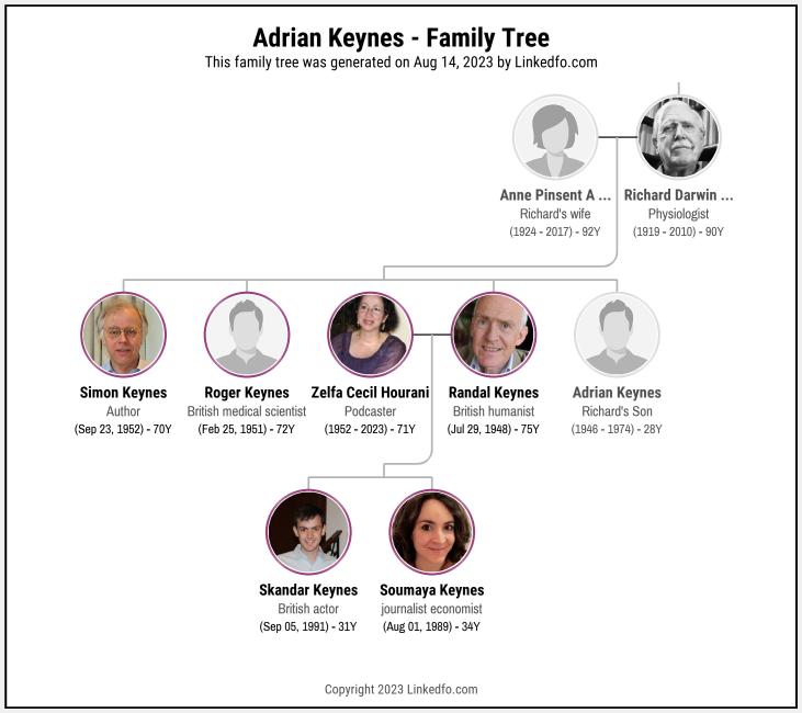 Adrian Keynes's Family Tree