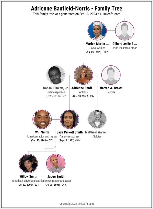 Adrienne Banfield-Norris's Family Tree