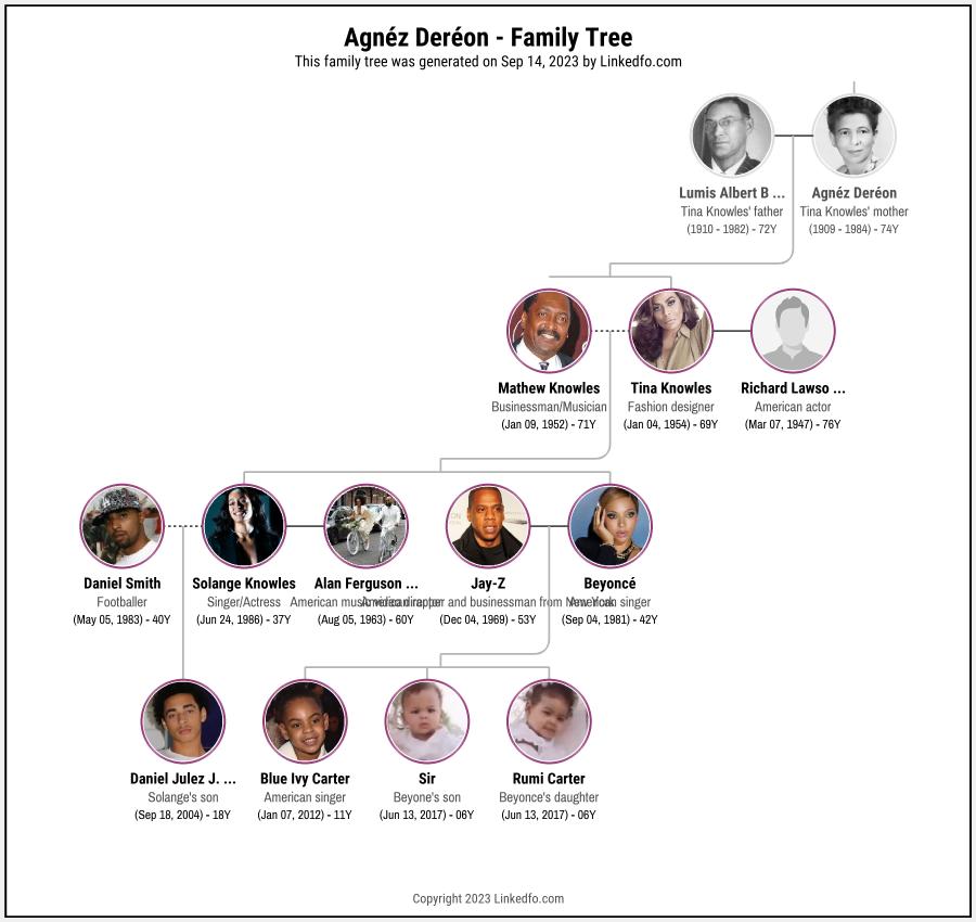 Agnéz Deréon's Family Tree