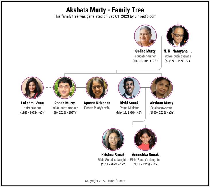 Akshata Murty's Family Tree