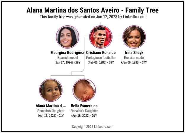 Alana Martina dos Santos Aveiro's Family Tree