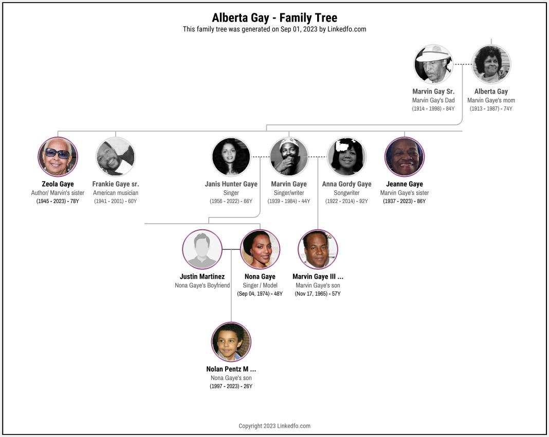 Alberta Gay's Family Tree