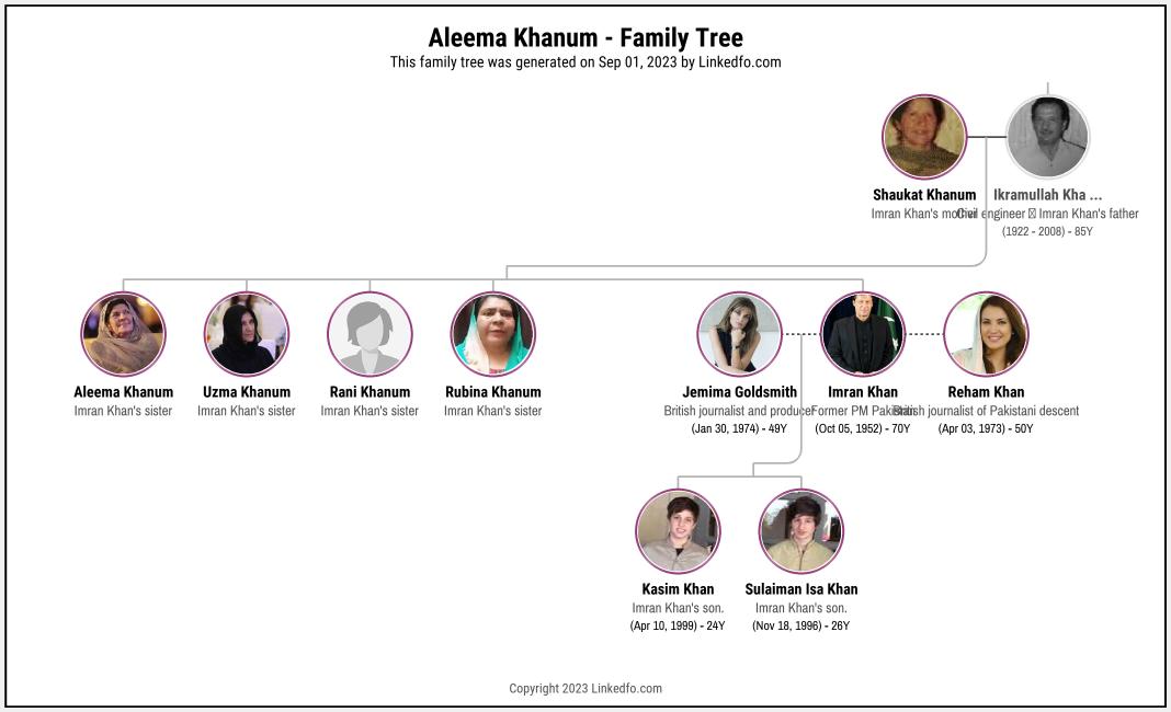 Aleema Khanum's Family Tree