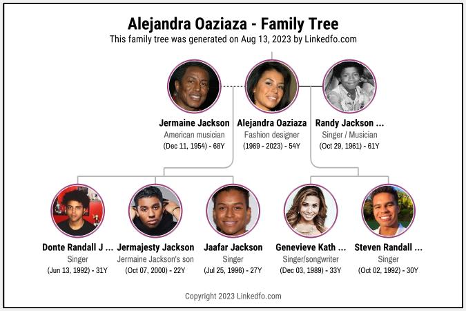 Alejandra Oaziaza's Family Tree