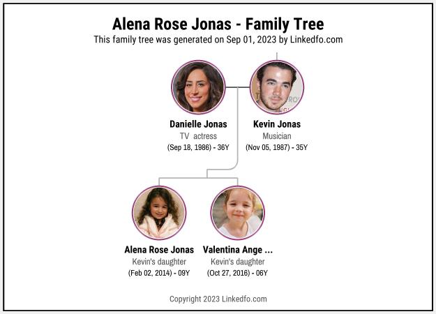 Alena Rose Jonas's Family Tree