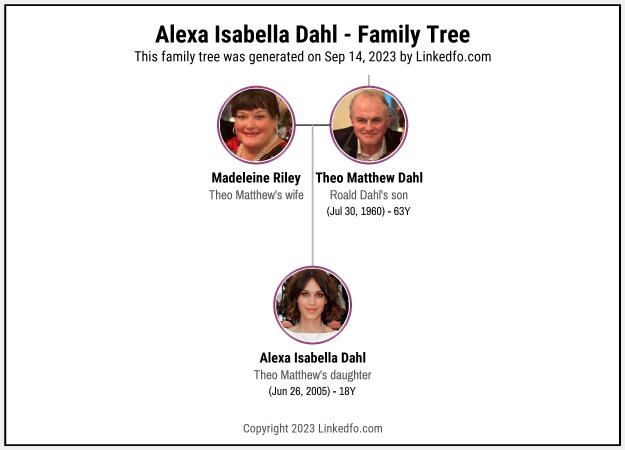 Alexa Isabella Dahl's Family Tree