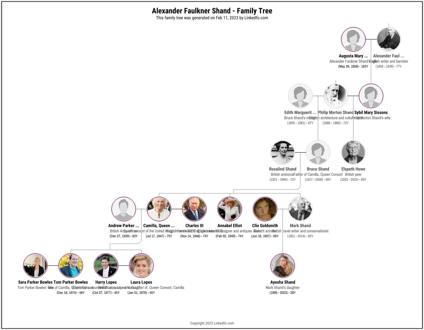 Alexander Faulkner Shand's Family Tree