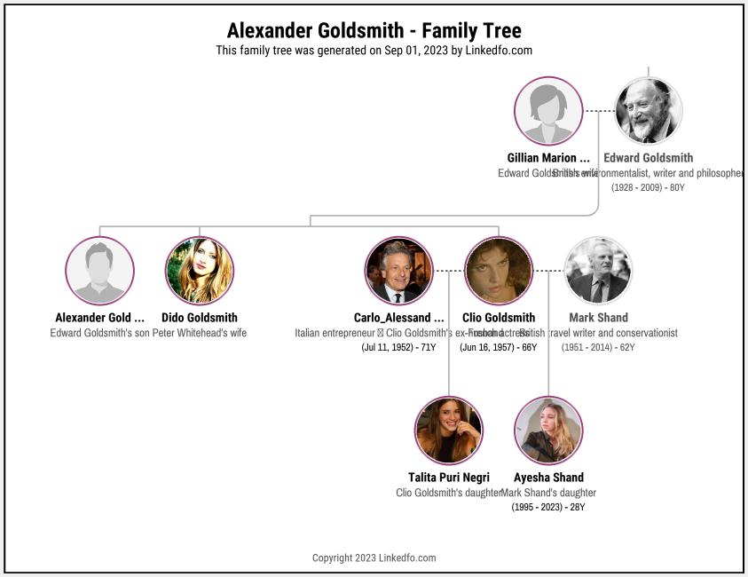 Alexander Goldsmith's Family Tree