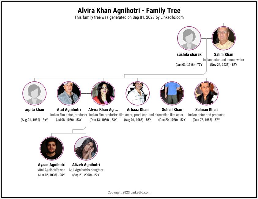 Alvira Khan Agnihotri's Family Tree