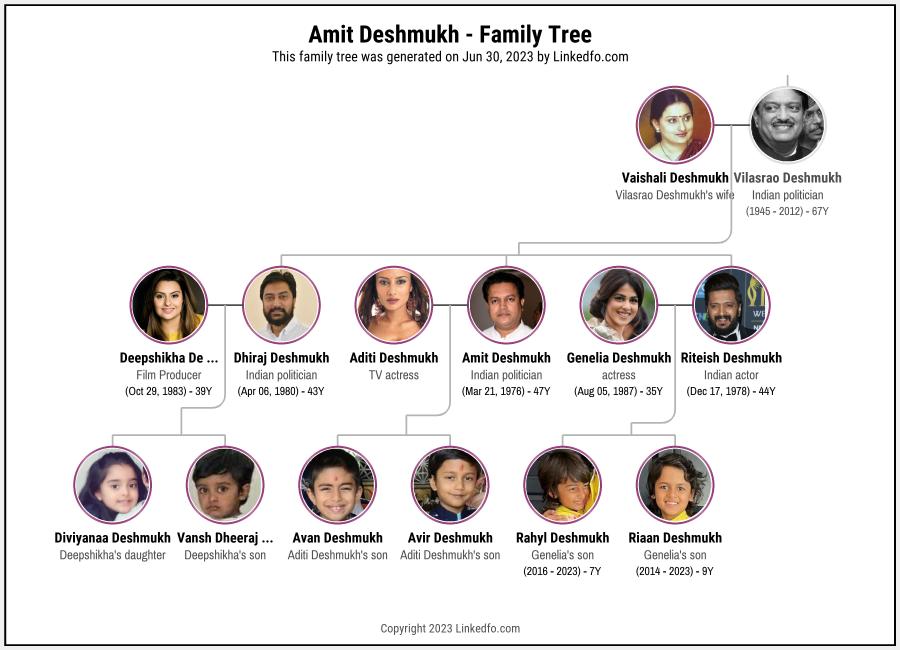 Amit Deshmukh's Family Tree