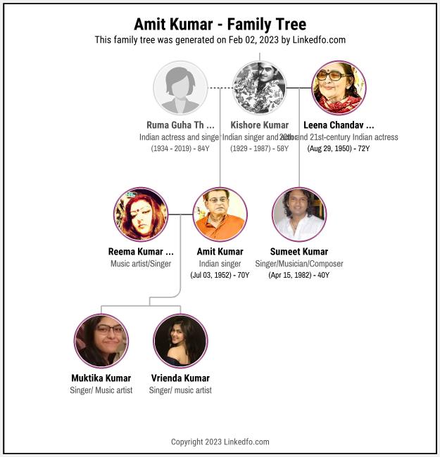 Amit Kumar's Family Tree