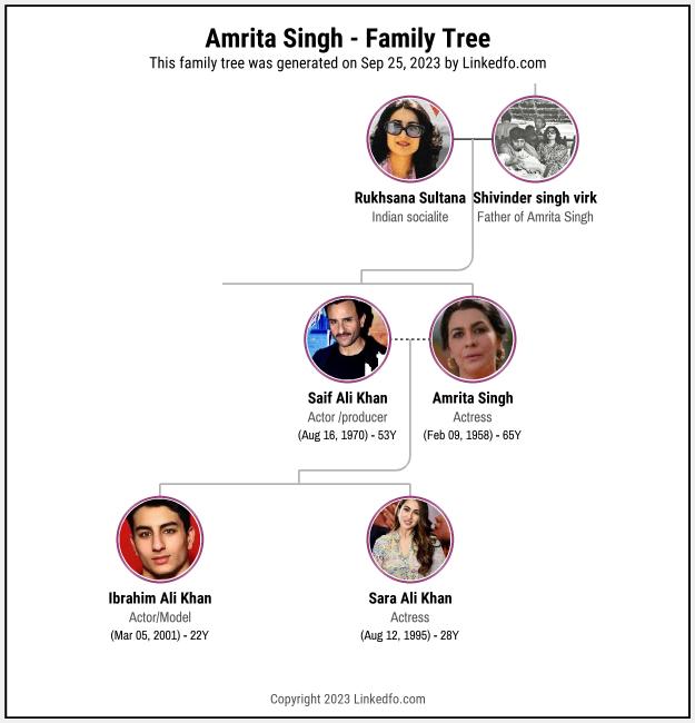 Amrita Singh's Family Tree