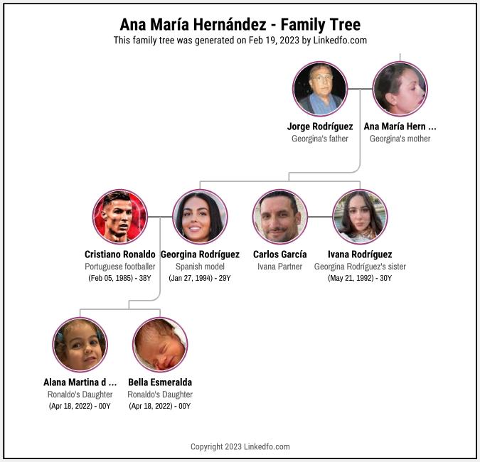 Ana María Hernández's Family Tree