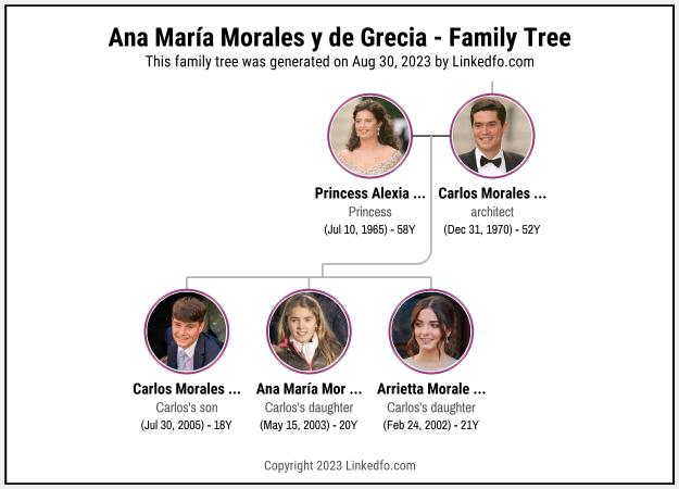 Ana María Morales y de Grecia's Family Tree