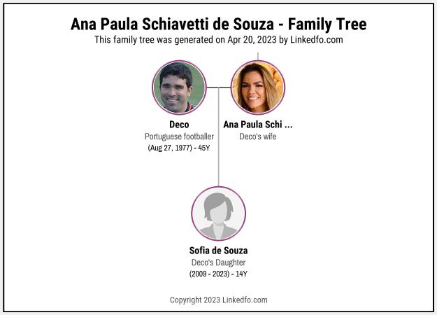 Ana Paula Schiavetti de Souza's Family Tree