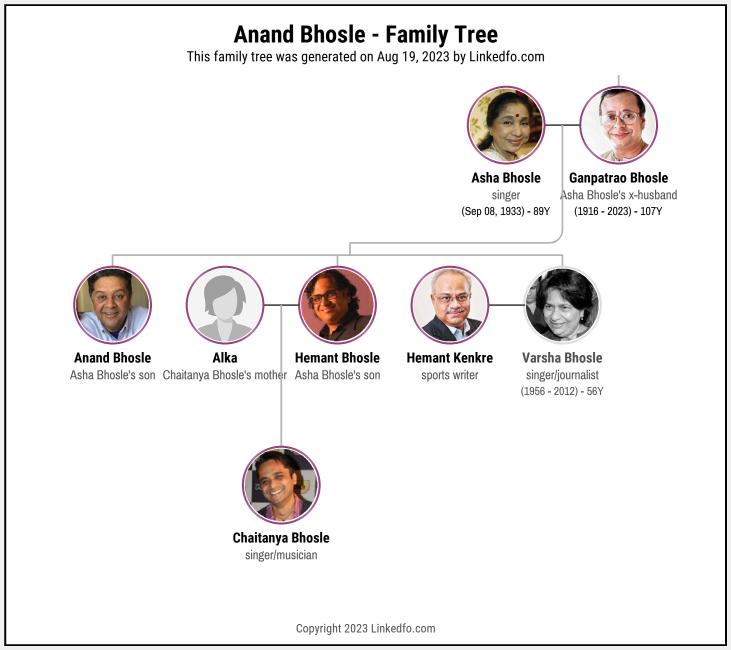 Anand Bhosle's Family Tree