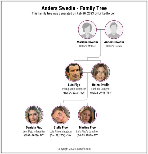 Anders Swedin's Family Tree