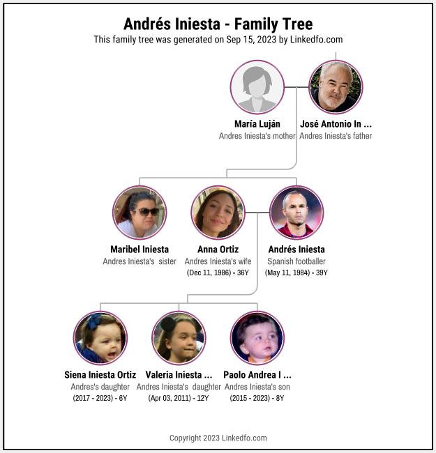 Andrés Iniesta's Family Tree