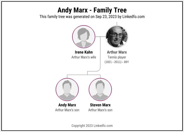 Andy Marx's Family Tree