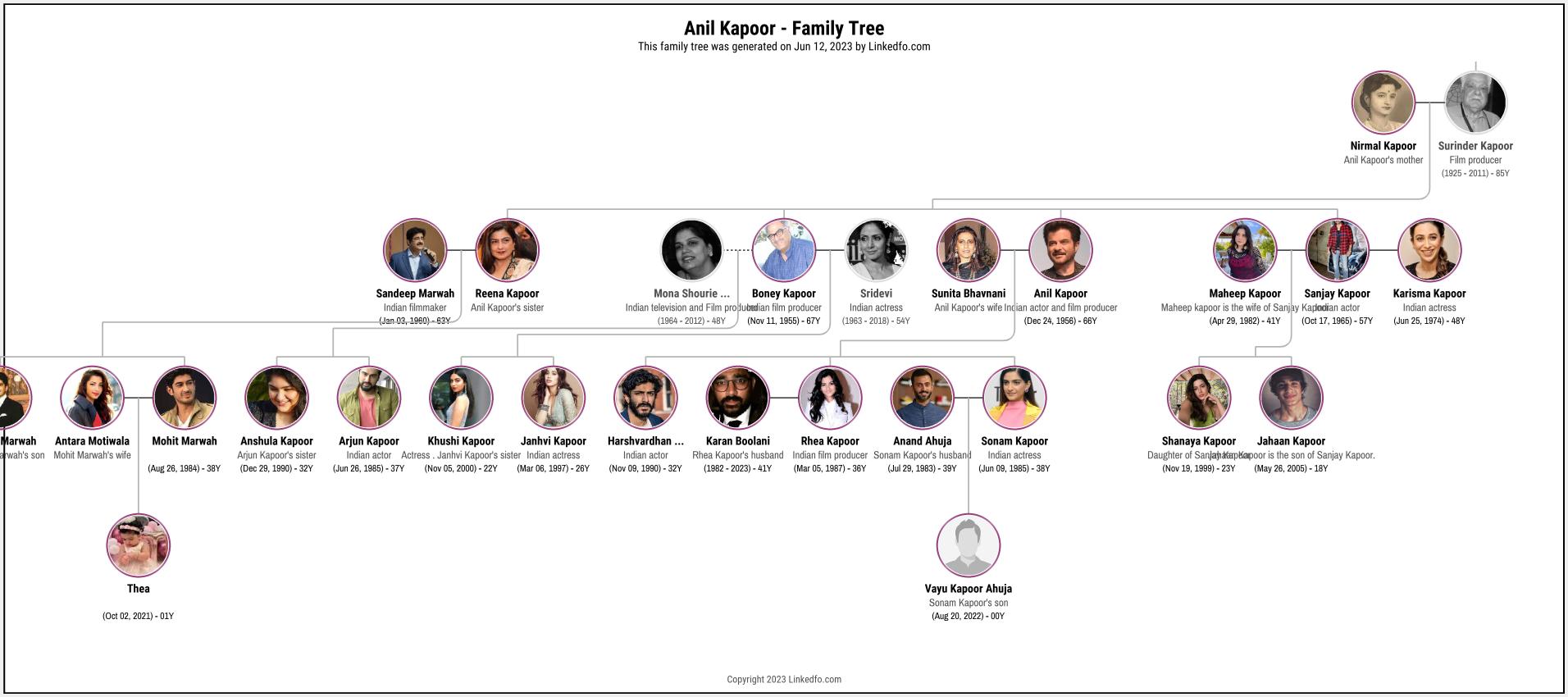 Anil Kapoor's Family Tree