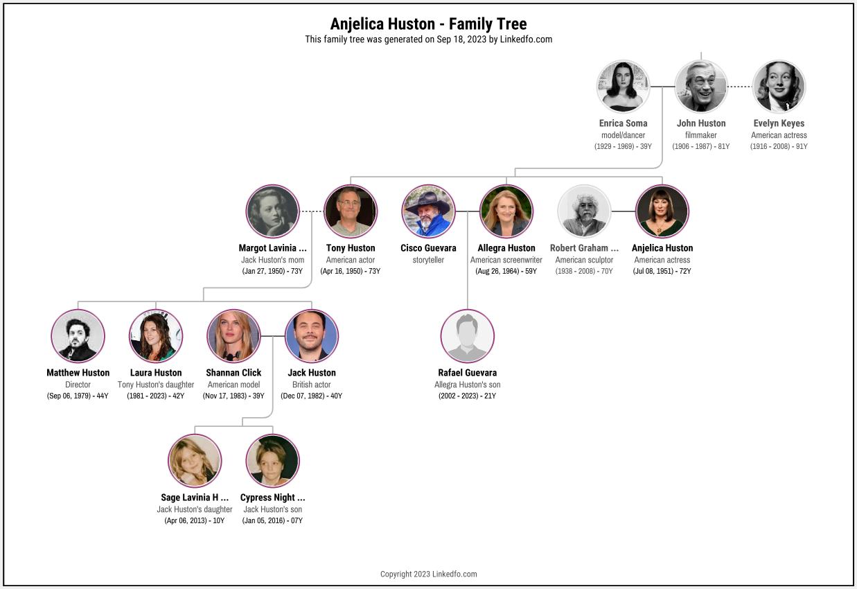 Anjelica Huston's Family Tree