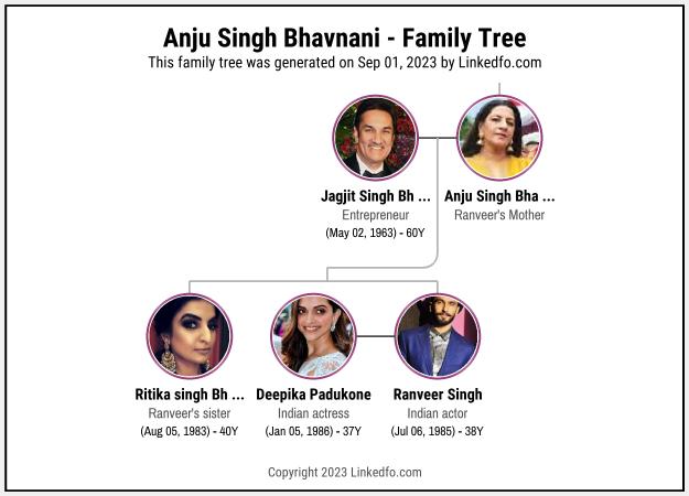 Anju Singh Bhavnani's Family Tree