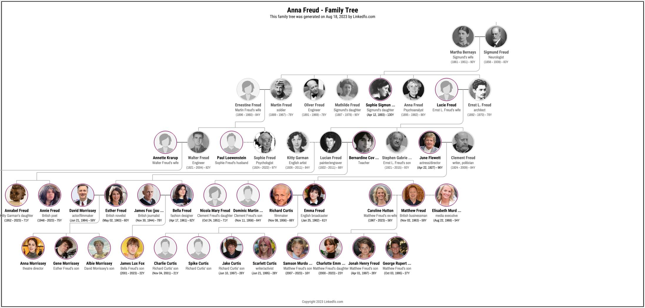 Anna Freud's Family Tree