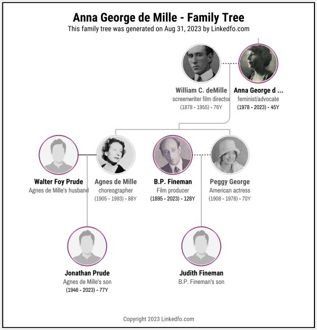 Anna George de Mille's Family Tree