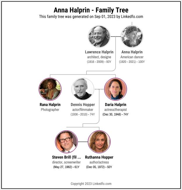 Anna Halprin's Family Tree