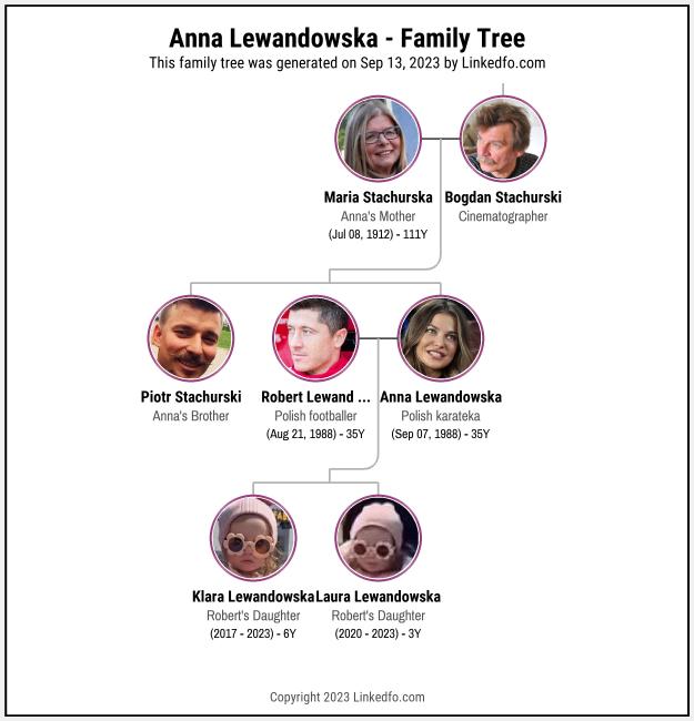 Anna Lewandowska's Family Tree