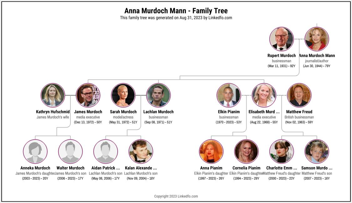 Anna Murdoch Mann's Family Tree