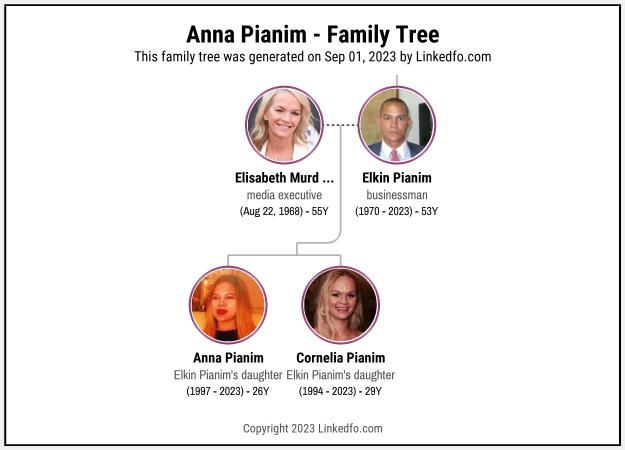 Anna Pianim's Family Tree