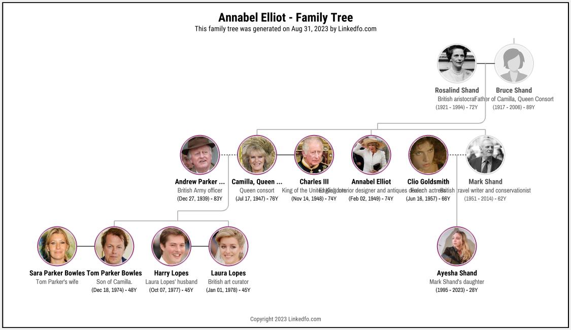 Annabel Elliot's Family Tree