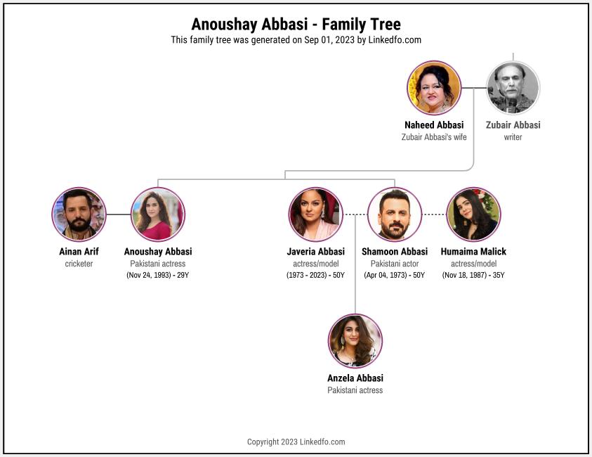 Anoushay Abbasi's Family Tree