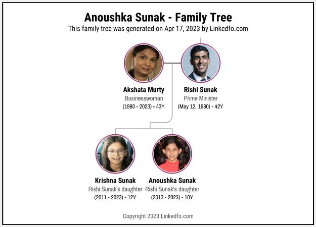 Anoushka Sunak's Family Tree