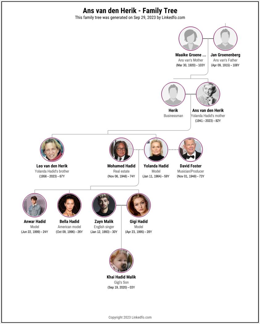 Ans van den Herik's Family Tree