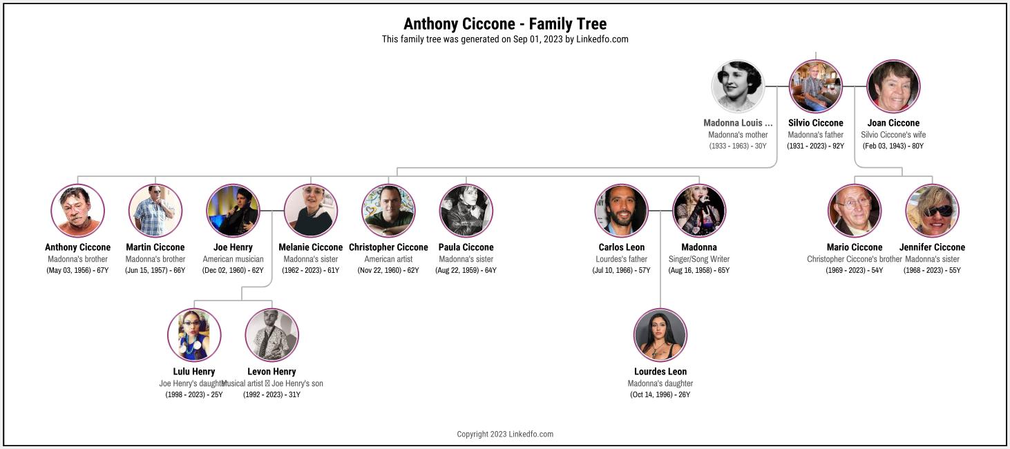 Anthony Ciccone's Family Tree