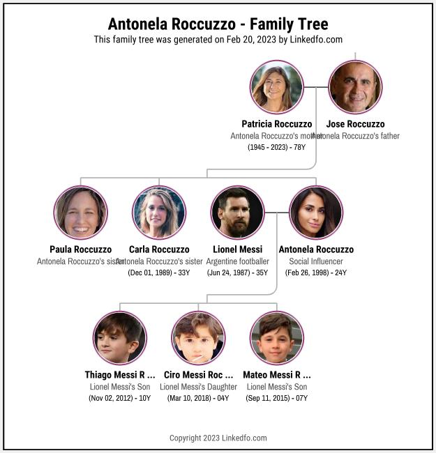 Antonela Roccuzzo's Family Tree