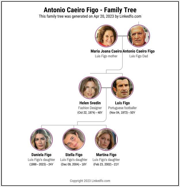 Antonio Caeiro Figo's Family Tree