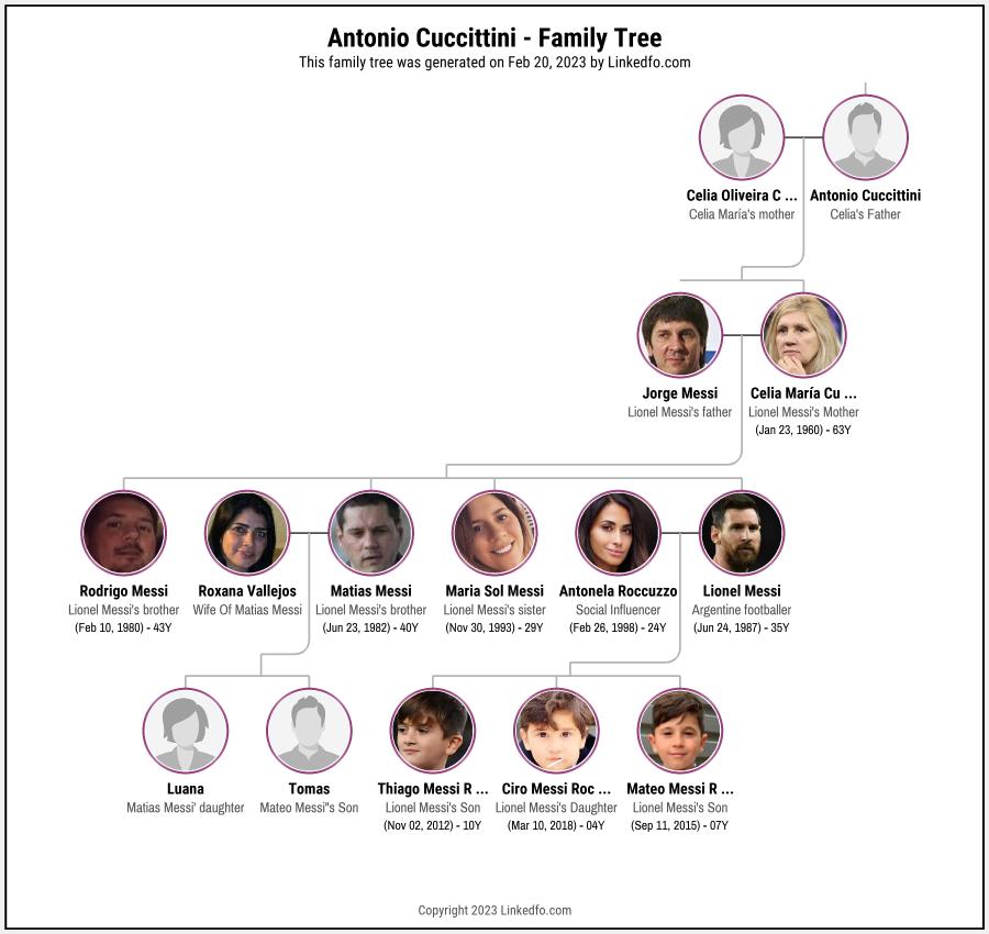 Antonio Cuccittini's Family Tree