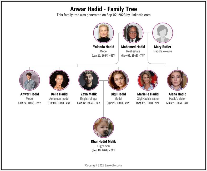 Anwar Hadid's Family Tree