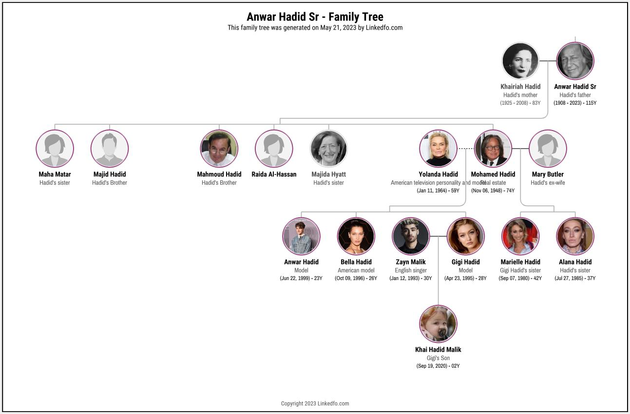 Anwar Hadid Sr's Family Tree